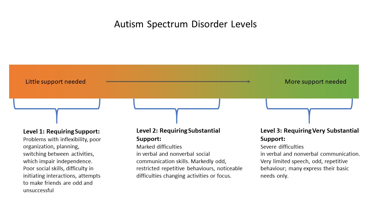 Spectre перевод. Autism Spectrum. Spectrum Disorder. Autistic Spectrum Disorder. ASD Autism.